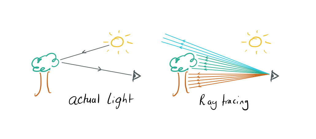 A hand drawn diagram showing how actual light goes from a source like the sun, bounces off an object and then hits your retina. With ray traving we instead shoot rays out of of the retina towards objects and often ignore light sources entirely.