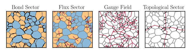Figure 2: (Bond Sector) A state in the bond sector is specified by assigning \pm 1 to each edge of the lattice. However, this description has a substantial gauge degeneracy. To remove it, we decompose each state into the product of three kinds of objects: (Flux Sector) The main physically relevant quantities. Only a small number of bonds need to be flipped (compared to some arbitrary fixed reference) to reconstruct the flux sector. Here, the edges are chosen from a spanning tree of the dual lattice, so there are no loops. (Gauge Field) The ‘loopiness’ of the bond sector is in this part. This is a network of loops that can always be written as a product of the gauge operators D_j. (Topological Sector) Finally, there are two loops that have no effect on the vortex sector, nor can they be constructed from gauge symmetries D_j. These can be thought of as two fluxes \Phi_{x/y} that thread through the major and minor axes of the torus. Measuring \Phi_{x/y} amounts to constructing Wilson loops around the axes of the torus. We can flip the value of \Phi_{x} by transporting a vortex pair around the torus in the y direction, as shown here. In each of the three figures on the right, black bonds correspond to those that must be flipped, while red line are those same edges on the dual lattice. Composing the three objects together gives back the original bond sector on the left.