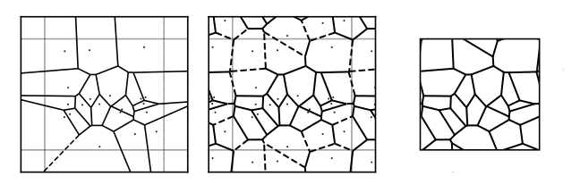 Figure 1: (Left) Lattice construction begins with the Voronoi partition of the plane with respect to a set of seed points (black points) sampled uniformly from \mathbb{R}^2. (Center) However, we want the Voronoi partition of the torus, so we tile the seed points into a three by three grid. The boundaries of each tile are shown in light grey. (Right) Finally, we identify edges corresponding to each other across the boundaries to produce a graph on the torus.