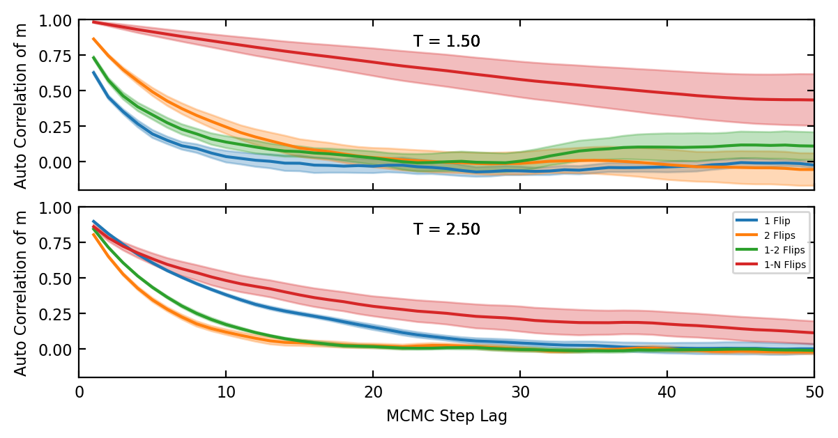 Figure 2: Simulations showing how the autocorrelation of the order parameter depends on the proposal distribution used at different temperatures, we see that at T = 1.5 < T_c a single spin flip is likely the best choice, while at the high temperature T = 2.5 > T_c flipping two sites or a mixture of flipping two and 1 sites is likely a better choice. $t = 1, = 1.25, J = U = 5 $